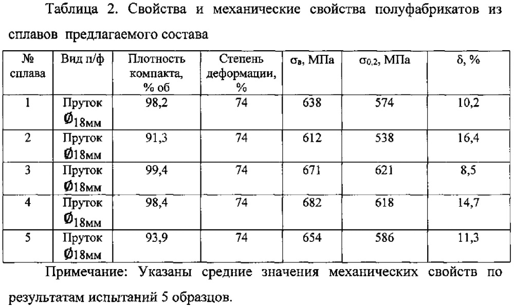 Высокопрочный термически неупрочняемый алюминиевый сплав и способ его изготовления (патент 2636781)