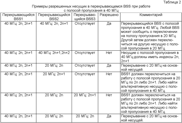 Работа в множестве частотных диапазонов в беспроводных сетях (патент 2371867)