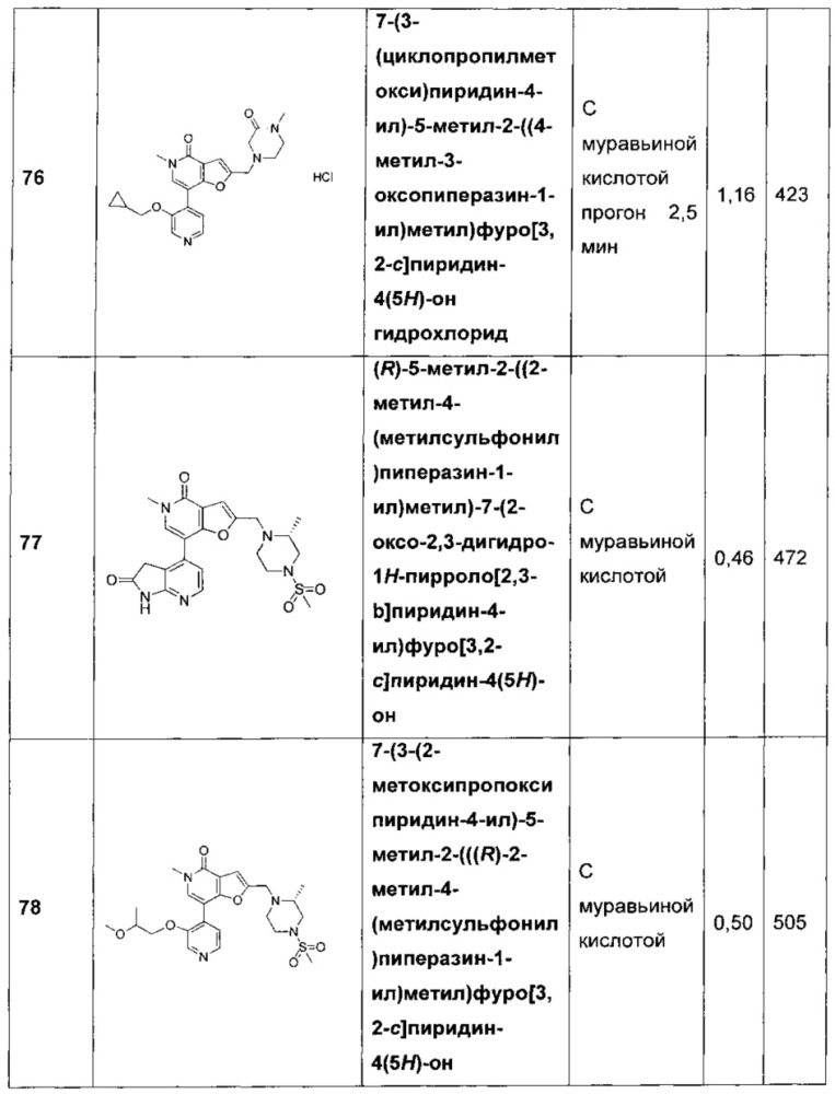 Фуропиридины в качестве ингибиторов бромодоменов (патент 2655727)