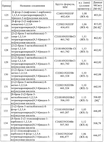 Производные тетрагидропиридоиндола (патент 2387652)