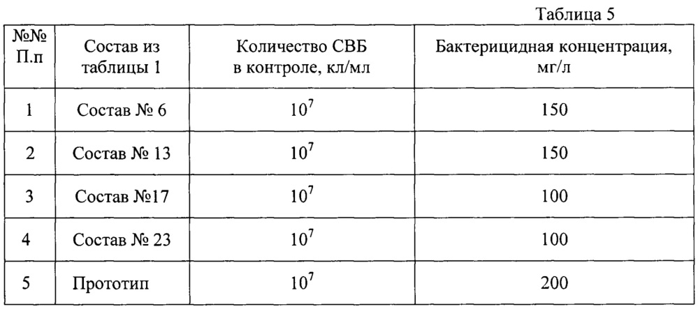 Нейтрализатор сероводорода (патент 2646757)