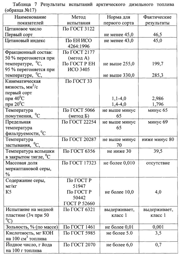 Арктическое дизельное топливо (патент 2618231)