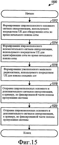 Поиск сот с помощью маяковых радиосигналов в системе беспроводной связи (патент 2427970)