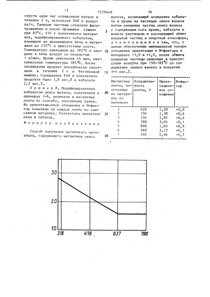 Способ получения магнитного материала (патент 1579448)