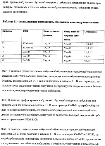 Впитывающие изделия, содержащие впитывающие материалы, проявляющие свойства отбухания/вторичного набухания (патент 2490030)