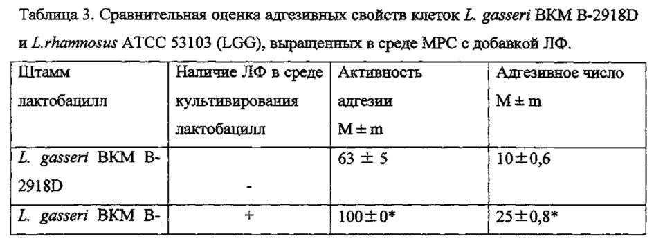 Пробиотический штамм lactobacillus gasseri и его композиция с лактоферрином для профилактики диареи, некротизирующего энтероколита и сепсиса, вызываемых штаммами escherichia coli у преждевременно рожденных детей (патент 2641258)