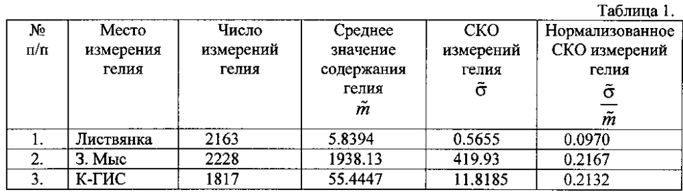 Способ гидрогеохимического определения времени возникновения землетрясений в южном прибайкалье (патент 2601403)