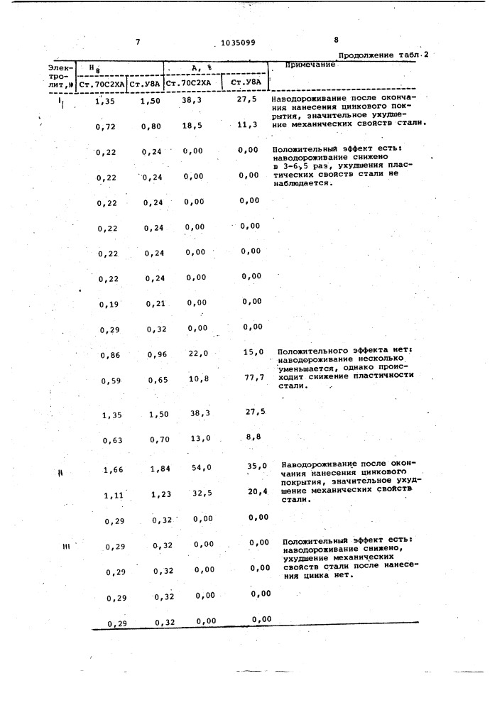 Способ цинкования стальных изделий (патент 1035099)