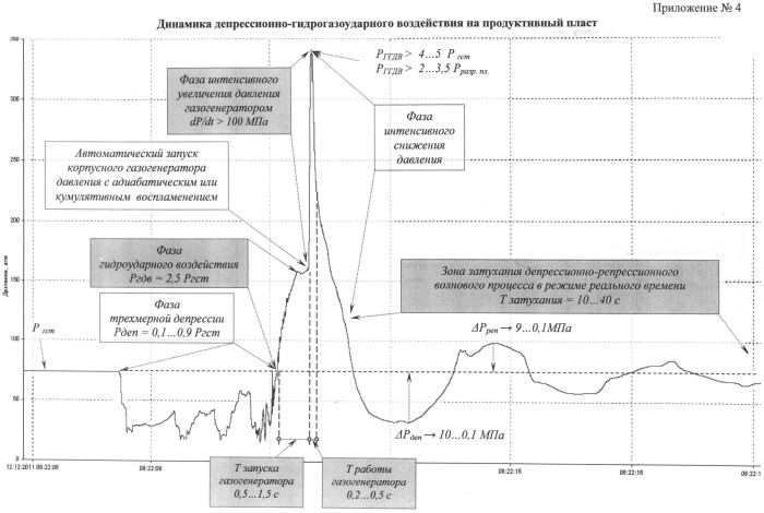 Способ и устройство для интенсификации работы нефтегазовых скважин (варианты) (патент 2495999)