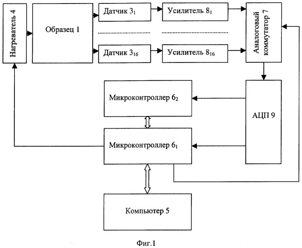 Способ определения теплофизических характеристик анизотропных материалов и устройство, его реализующее (патент 2248562)