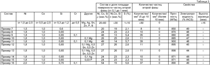 Медный сплав cu-ni-si-co для материалов электронной техники и способ его производства (патент 2413021)