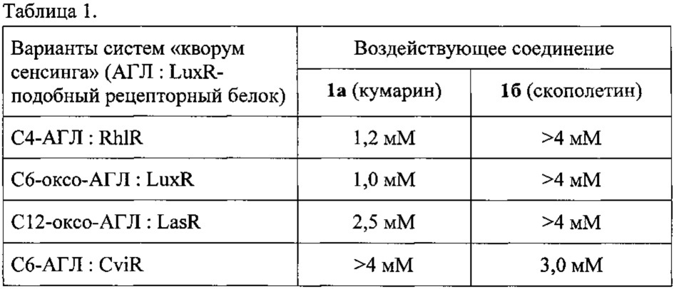 Применение кумарина и его производных в качестве ингибиторов системы "кворум сенсинга" luxi/luxr типа у бактерий (патент 2616237)
