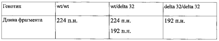 Способ определения аллельного полиморфизма ccr5 delta 32 (патент 2563172)