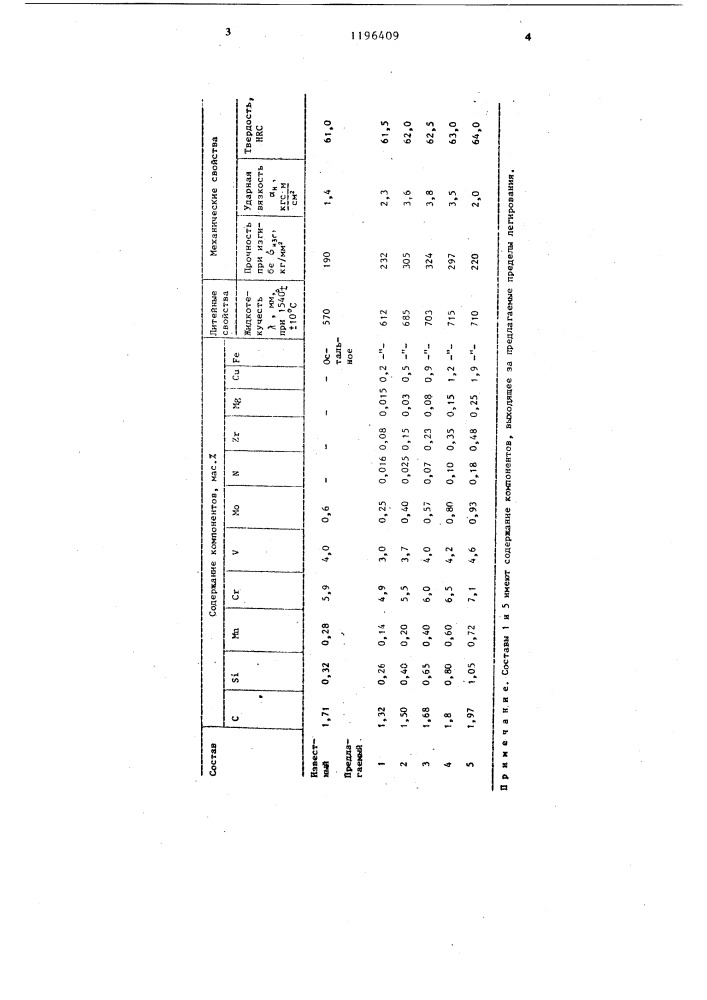 Литая штамповая сталь (патент 1196409)