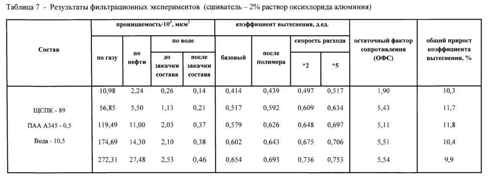 Способ получения товарной формы щелочных стоков производства капролактама для применения в нефтедобывающей промышленности и способ получения на ее основе состава для выравнивания профиля приемистости и ограничения водопритока (патент 2656296)