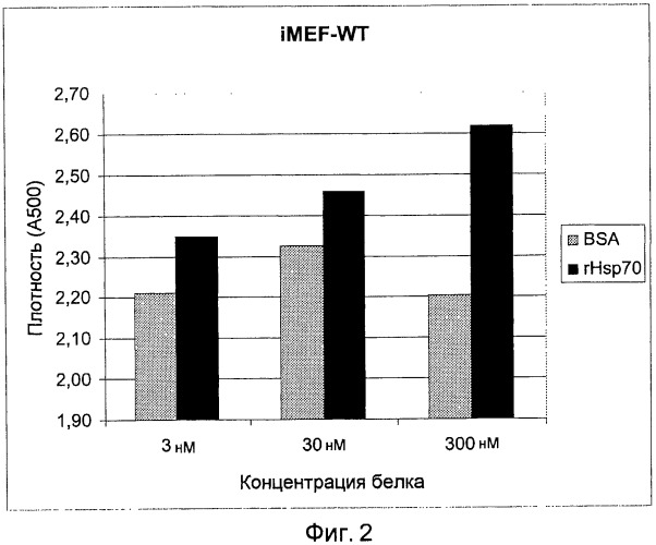 Применение hsp70 в качестве регулятора ферментативной активности (патент 2521672)