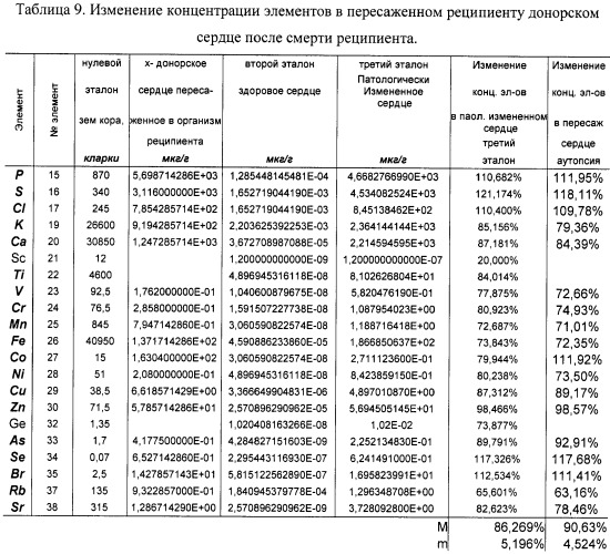 Способ оценки функционального состояния сердца (патент 2466389)