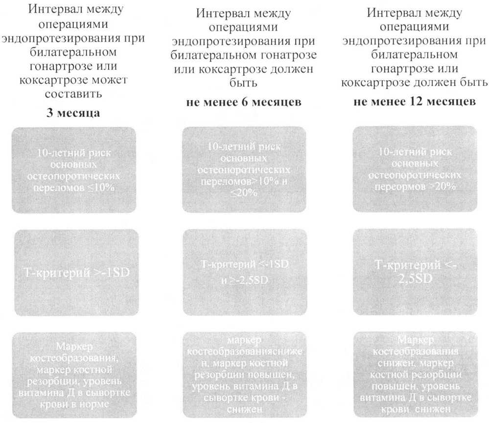 Способ определения оптимального интервала между операциями эндопротезирования при билатеральном гонартрозе или коксартрозе у пациентов с остеопорозом (патент 2632705)