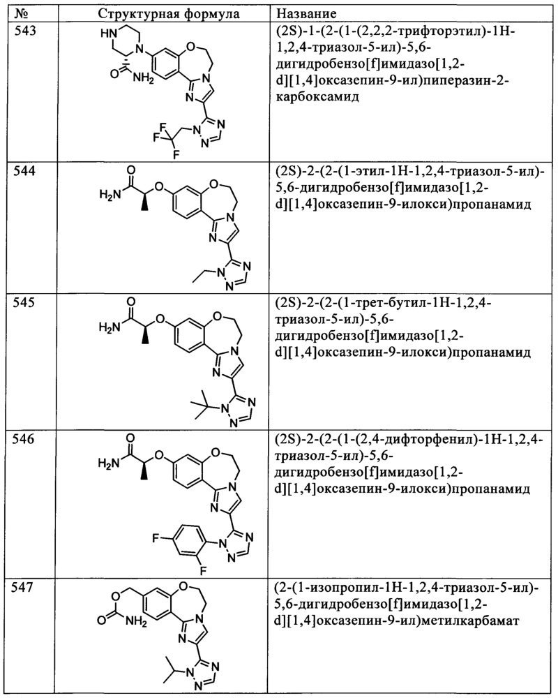 Бензоксазепиновые ингибиторы pi3 и способы применения (патент 2654068)