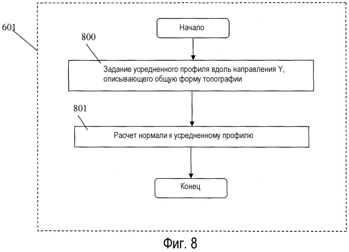 Получение топографии объектов, имеющих произвольную геометрическую форму (патент 2502953)