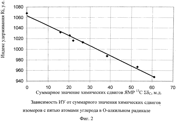 ethod of determining gas chromatographic retention indices of o-alkylmethylfluorophosphonate compounds based on 13c nmr data (патент 2549609)