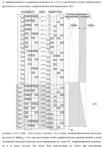 Способ логико-динамического процесса формирования информационных аналоговых сигналов частичных произведений аргументов сомножителей &#177;[ni] и &#177;[mj] - &quot;дополнительный код&quot; усеченной пирамидальной структуры умножителя f ( ) для последующего накапливающего суммирования в сумматоре &#177;f1( ) и функциональная структура для его реализации (варианты русской логики) (патент 2475813)