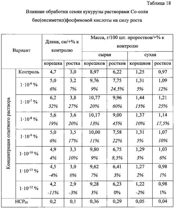 Бис(оксиметил)фосфиновая кислота и ее соли с биогенными металлами в качестве регуляторов роста и развития растений (патент 2624627)