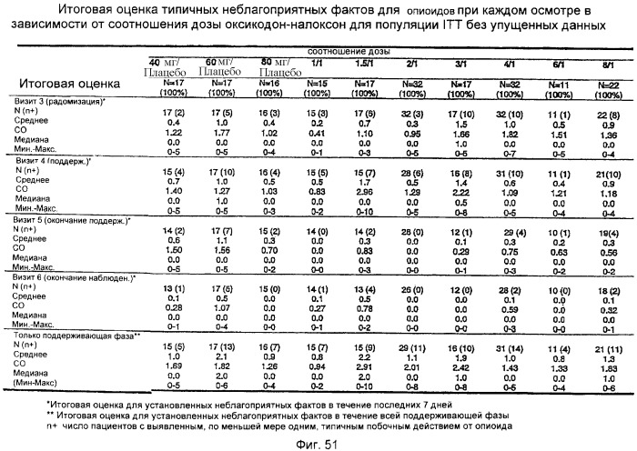 Лекарственная форма, содержащая оксикодон и налоксон (патент 2428985)