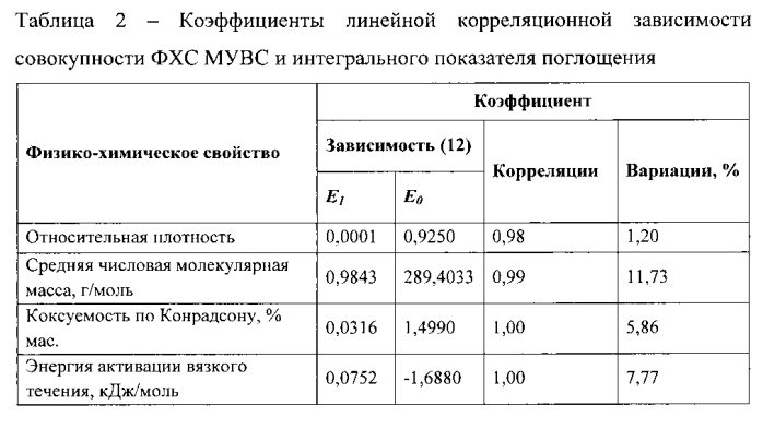 Способ определения физико-химических свойств многокомпонентных углеводородных систем (патент 2560709)