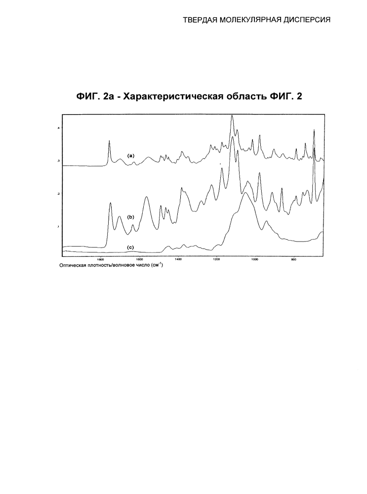 Твердая молекулярная дисперсия (патент 2600816)