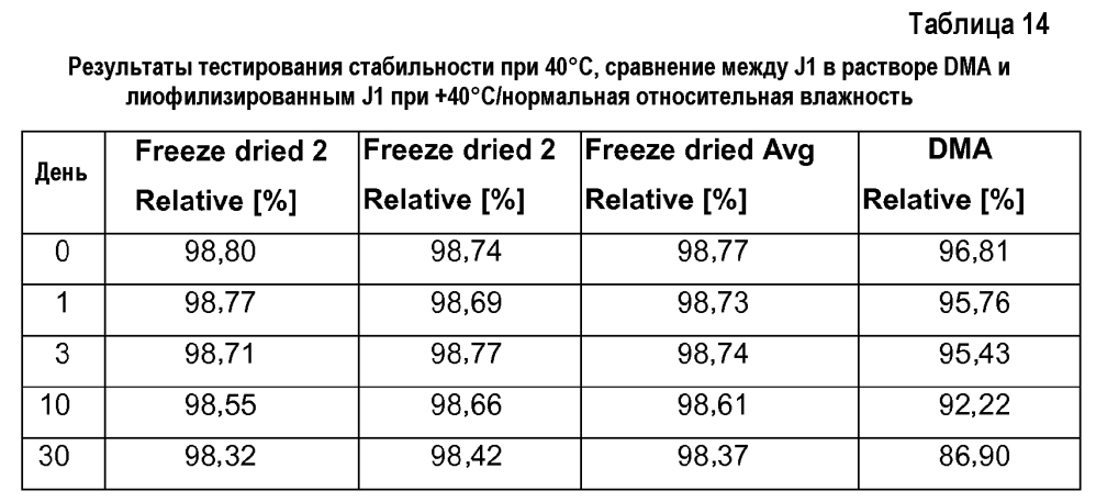 Лиофилизированный препарат цитотоксических дипептидов (патент 2597154)