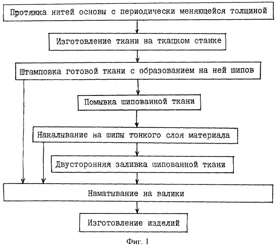 Способ изготовления шипованной ткани (патент 2436649)