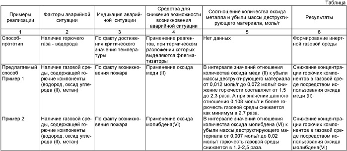 Способ снижения пожаровзрывоопасности газовой среды контейнеров с экологически опасными химически активными материалами (патент 2415484)