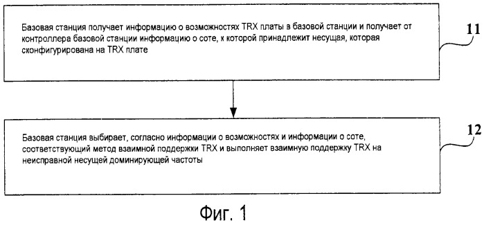 Способ, базовая станция и система беспроводной связи для взаимной поддержки trx (патент 2540969)