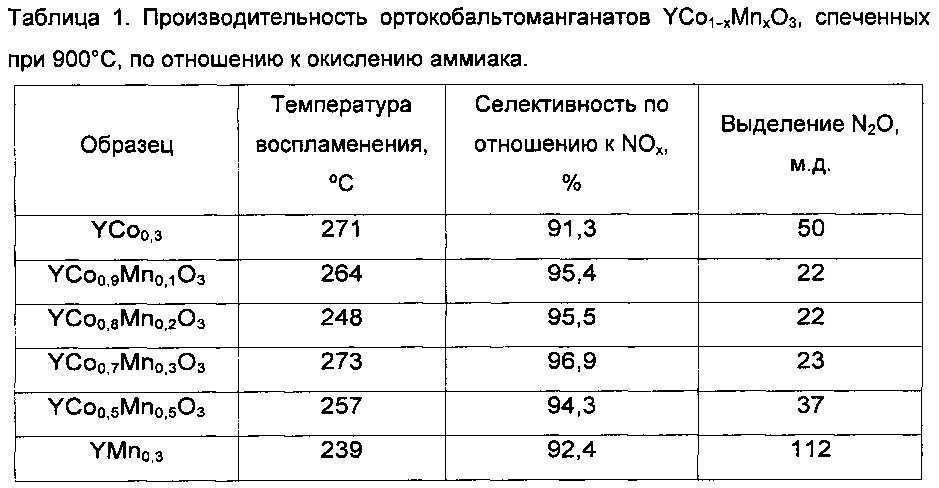 Катализатор окисления аммиака для производства азотной кислоты на основе легированного металлом ортокобальтата иттрия (патент 2623227)