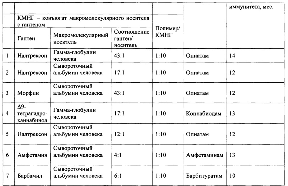 Синтетический иммуноген для защиты и лечения от зависимости от психоактивных веществ (патент 2643329)