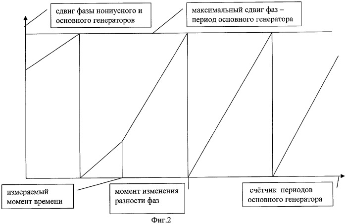 Оптический способ измерения расстояния до подвижной отражающей поверхности в выбранный момент времени (патент 2414681)