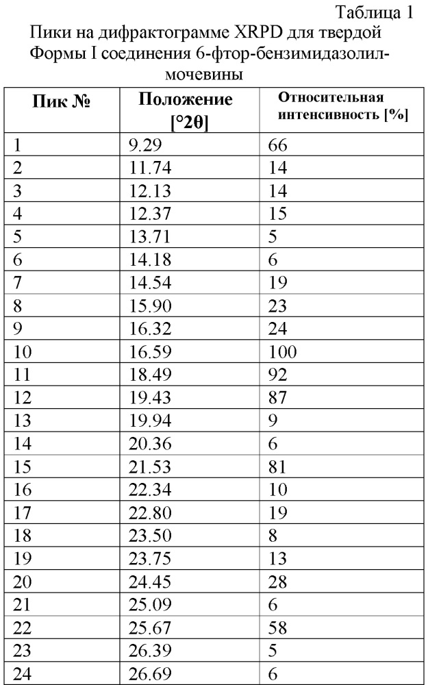 Твердые формы ингибитора гиразы (r)-1-этил-3-[6-фтор-5[2-(1-гидрокси-1-метил-этил) пиримидин-5-ил]-7-(тетрагидрофуран-2-ил)-1н-бензимидазол-2-ил] мочевины (патент 2625305)