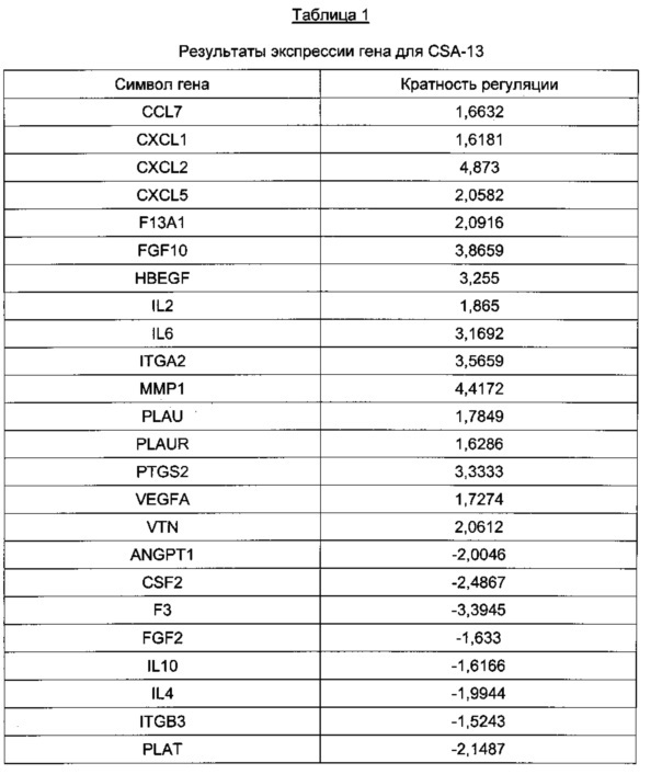 Способы и продукты для заживления ран тканей (патент 2652308)