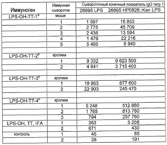 Внешний коровой эпитоп липополисахарида н. pylori (патент 2558257)