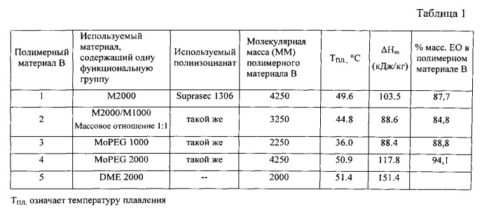 Материалы, включающие матрицу, и способ их изготовления (патент 2540581)