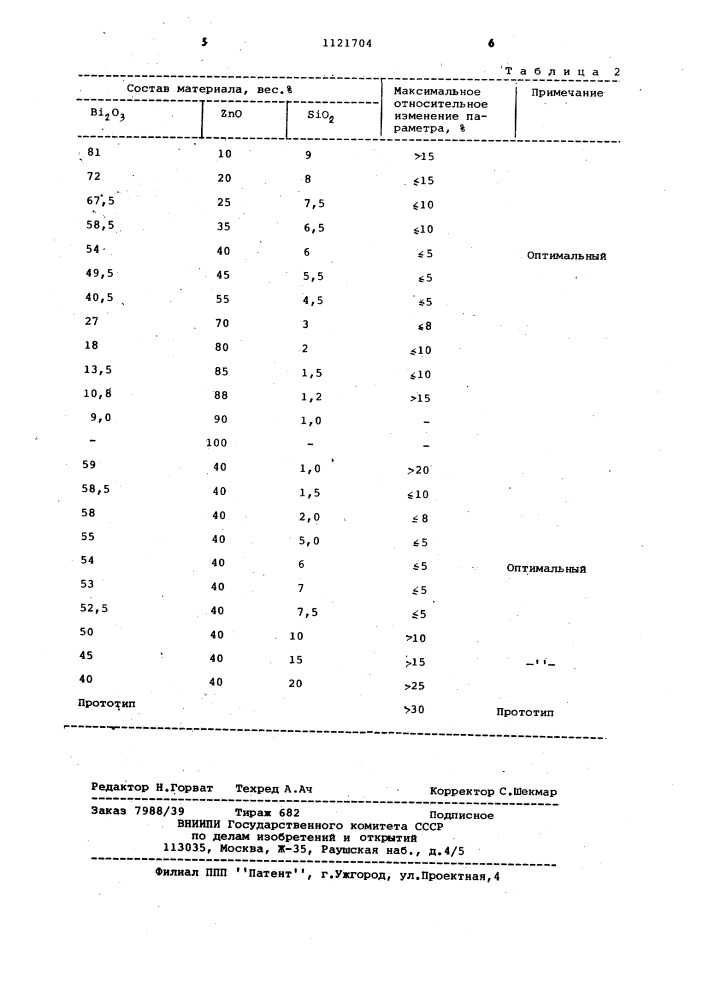 Материал для нелинейных резисторов (патент 1121704)