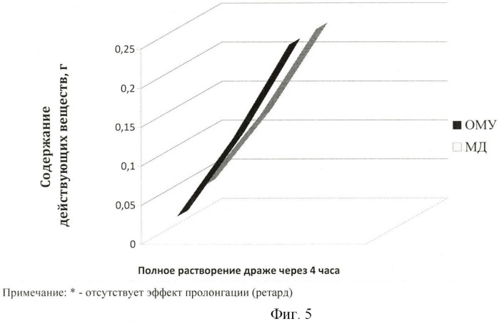 Комплексные драже с бария сульфатом, оксиметилурацилом и метронидазолом для диагностики и лечения заболеваний кишечника (патент 2443419)