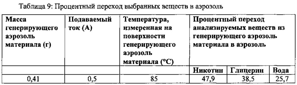 Генерирующий аэрозоль материал и устройства, включающие в себя такой генерирующий аэрозоль материал (патент 2637980)