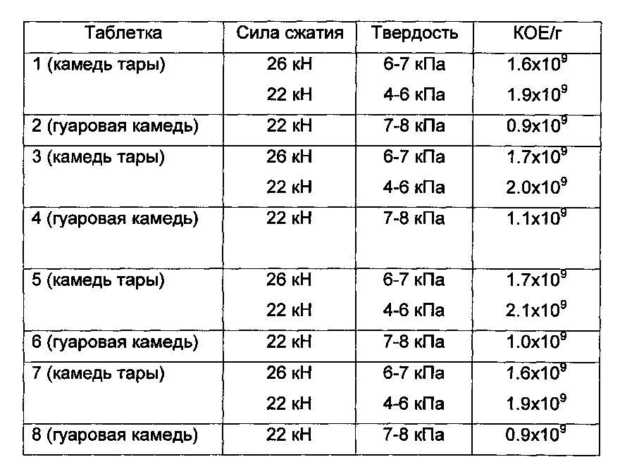 Композиции для медицинского устройства, содержащие бактериальные штаммы, которые продуцируют экзополисахариды совместно с камедями и/или желатинами (патент 2646486)