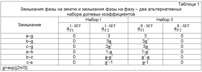 Способ для определения места замыкания на линиях электропередачи с последовательной компенсацией с двухконцевым несинхронизированным измерением (патент 2462727)