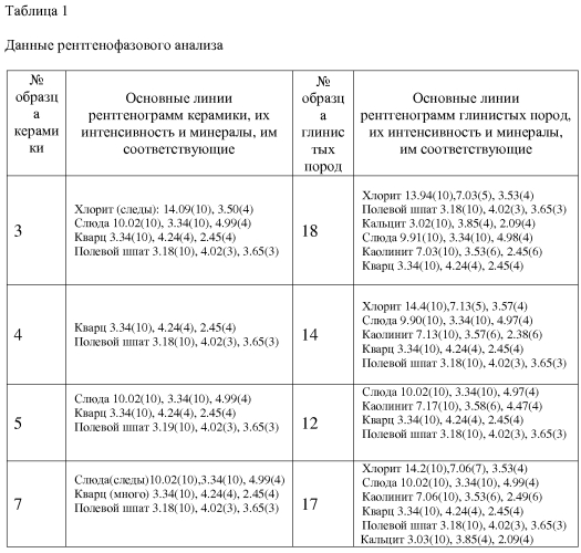 Способ определения источников сырья для археологических керамических артефактов (патент 2578554)