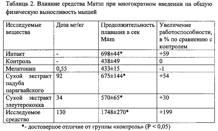 Средство, обладающее хронокорректирующей и адаптогенной активностью (патент 2577701)