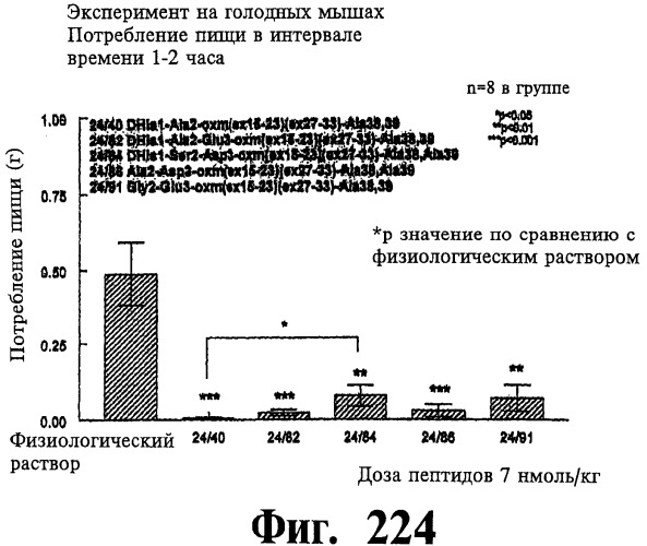 Соединения оксинтомодулина (варианты), фармацевтическая композиция на их основе, способы лечения и профилактики ожирения и сопутствующих заболеваний (варианты) и лекарственное средство (варианты) (патент 2485135)