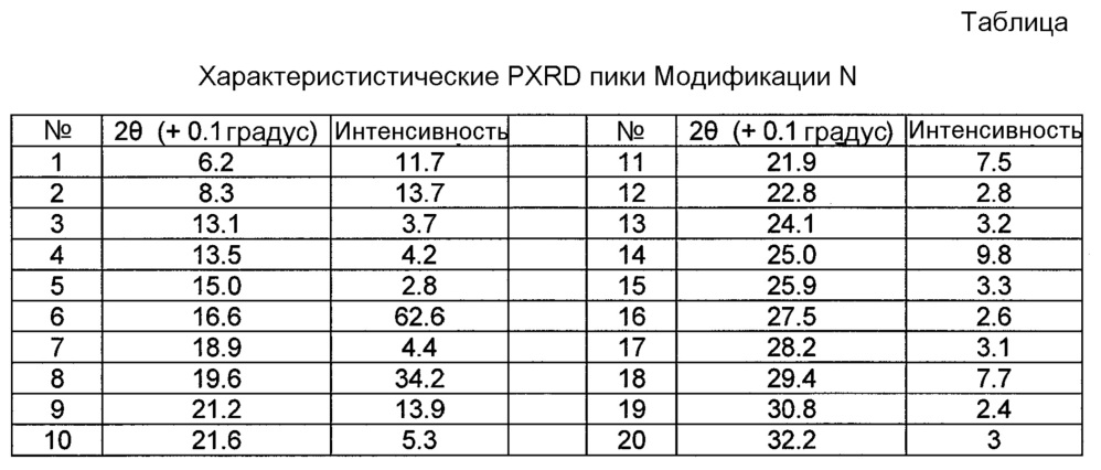 Новые кристаллические формы натриевой соли(4-{ 4-[5-(6-трифторметил-пиридин-3-иламино) пиридин-2-ил] фенил} циклогексил) уксусной кислоты (патент 2612556)